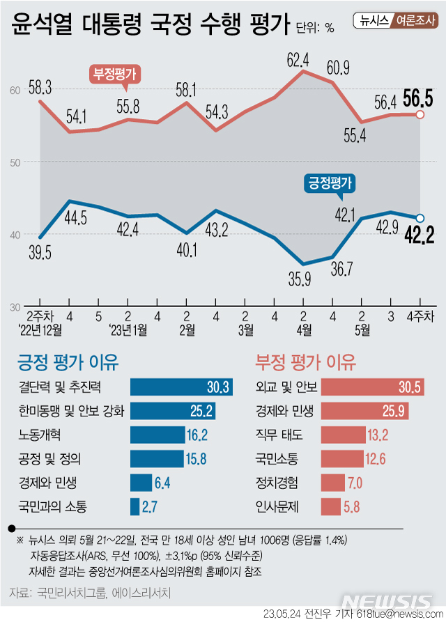 尹 지지율, 0.7%p 내린 42.2%…3주 연속 42%대 유지