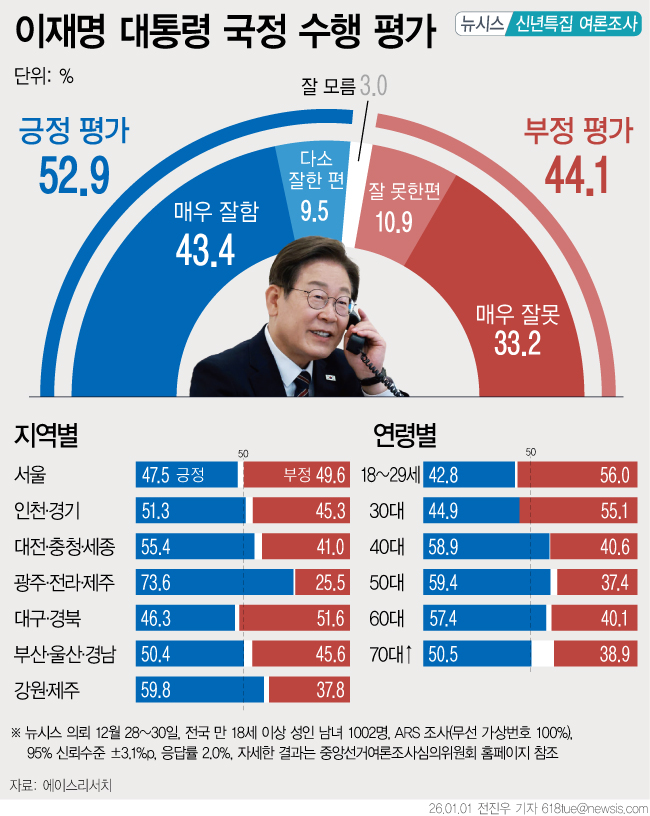 이 대통령 국정평가 ‘긍정’ 52.9%…신년 여론조사서 오차범위 밖 우세