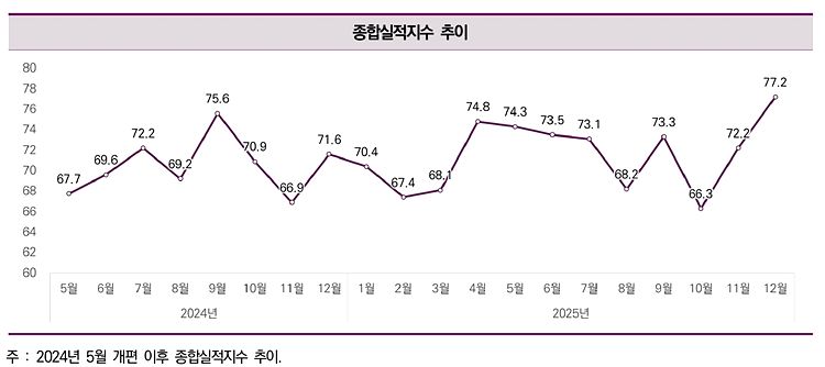 지난해 12월 CBSI 전월 대비 5.0p 상승…연말 수주 증가 영향