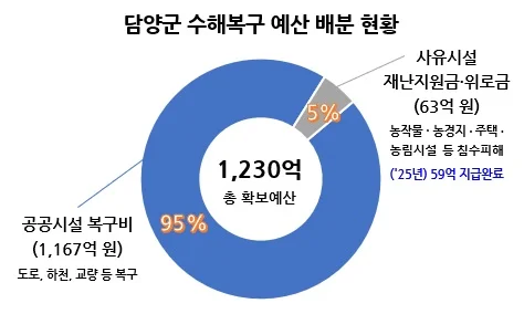 담양군 수해복구 예산 배분 현황