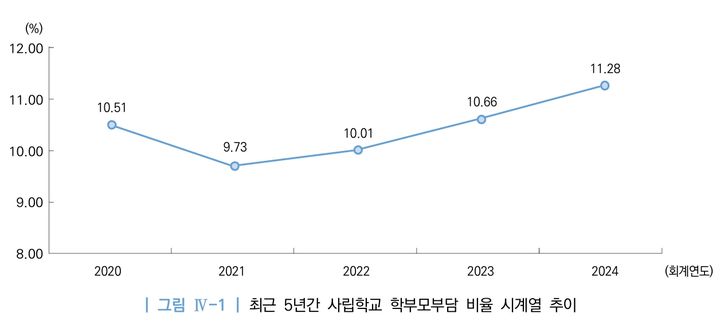 사립학교 학부모들 연 1조4750억 부담…전년대비 707억 늘어
