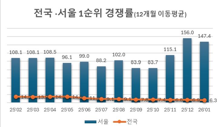 청약 열기 식나…전국 평균 경쟁률 6.3대 1로 '뚝'