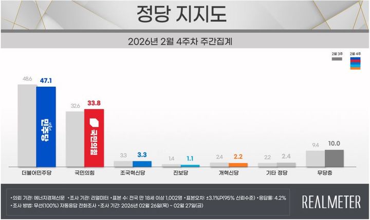 민주당 47.1%, 국민의힘 33.8%…민주 1.5%p↓·국힘 1.2%p↑[리얼미터]