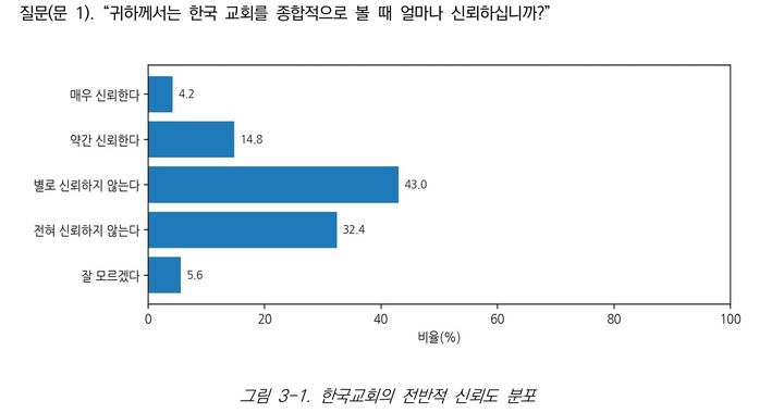 국민 5명 중 4명 "한국교회 신뢰 못해"…신뢰도 19%”