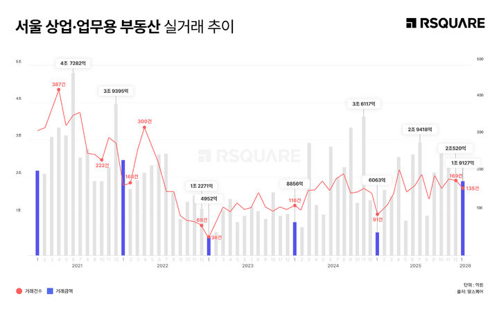 서울 상업용 부동산, 3년 만에 1조원대 회복…전년比 3.2배
