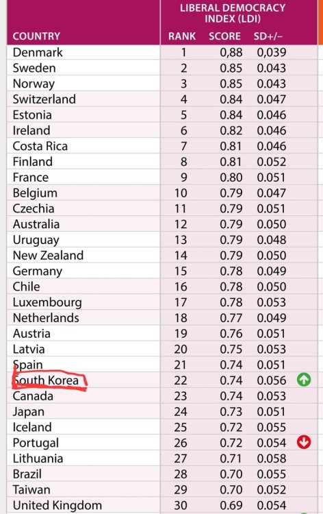 韓 민주주의 수준 '세계 41위→22위'…세계 최상위권 '자유민주주의' 복귀