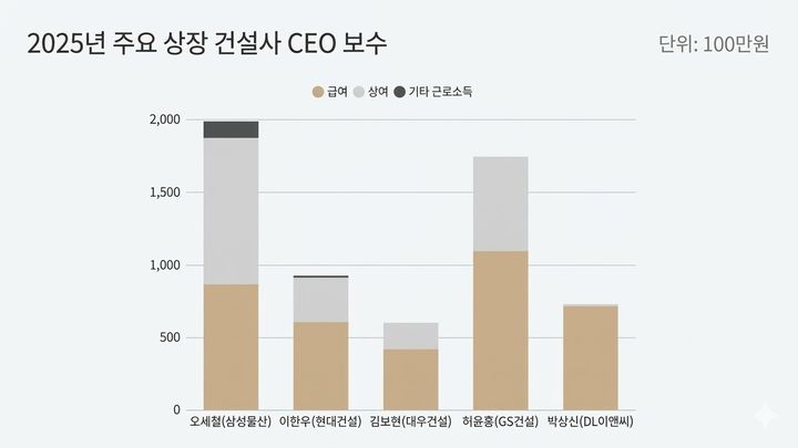 상장 건설사 연봉 공개…1위는 19.9억 삼성물산 오세철