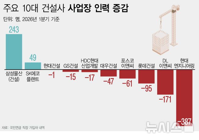 10대 건설사 중 8곳 직원 줄어…건설업 '일자리 한파'