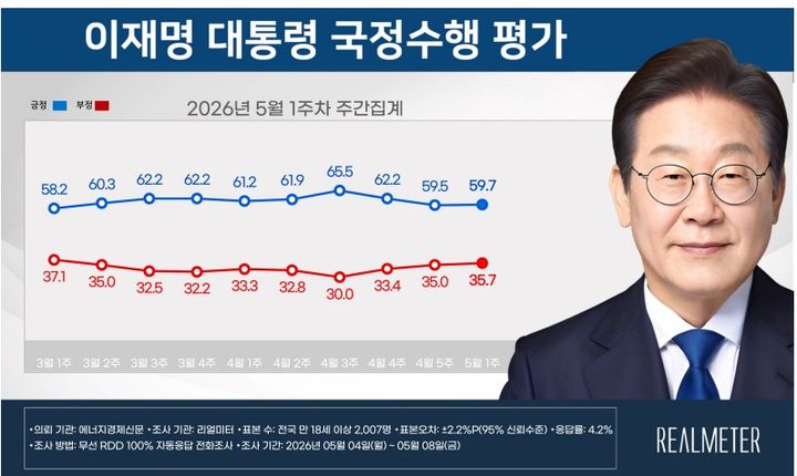 이 대통령 국정수행 '잘한다' 59.7%·'잘못한다' 35.7%[리얼미터]